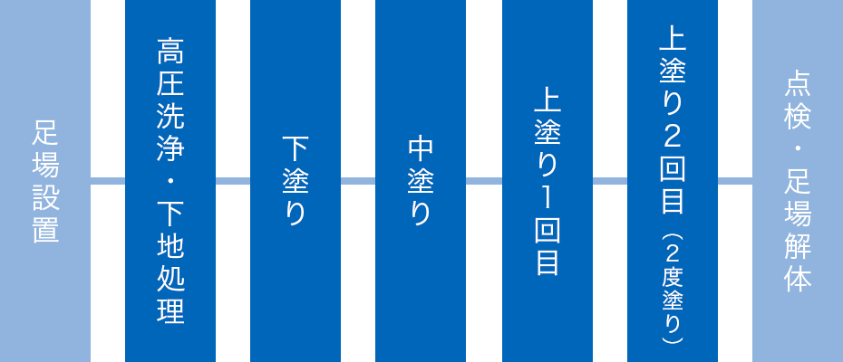 足場設置→高圧洗浄・下地処理→下塗り→中塗り→上塗り1回目→上塗り2回目(二度塗り)→点検・足場解体