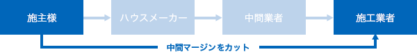 中間マージンをカット